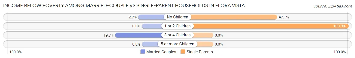 Income Below Poverty Among Married-Couple vs Single-Parent Households in Flora Vista