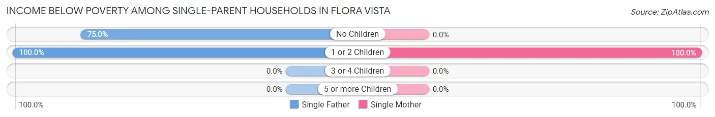 Income Below Poverty Among Single-Parent Households in Flora Vista