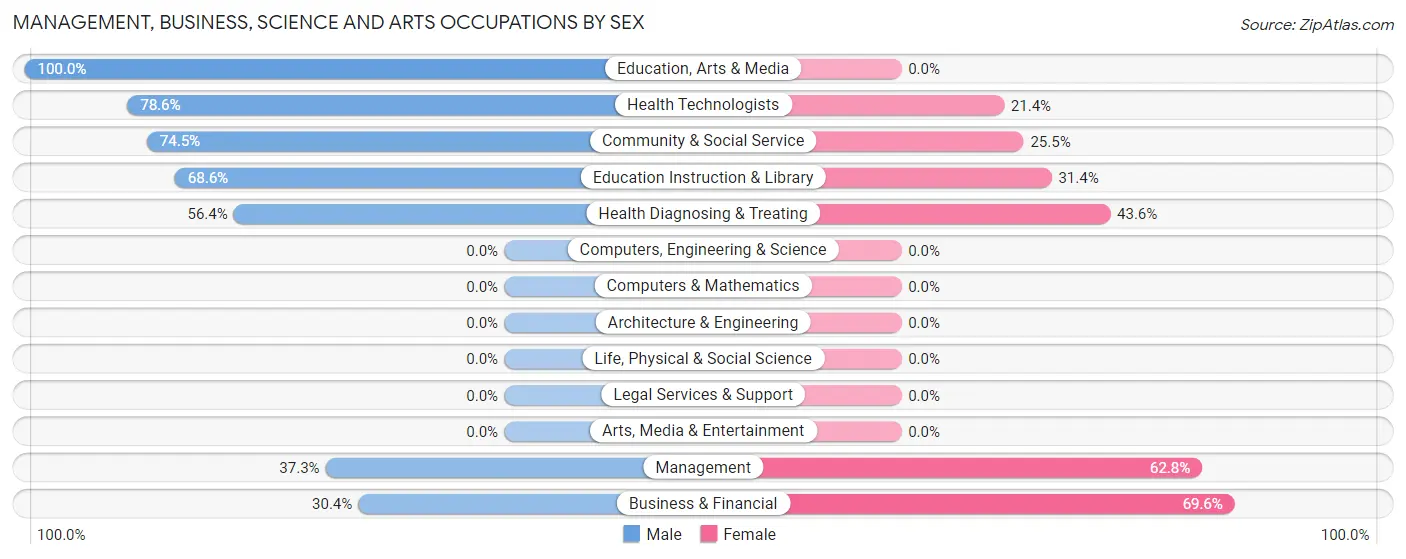 Management, Business, Science and Arts Occupations by Sex in Flora Vista
