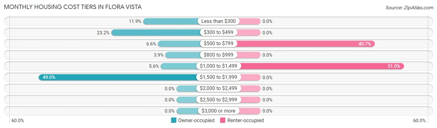 Monthly Housing Cost Tiers in Flora Vista