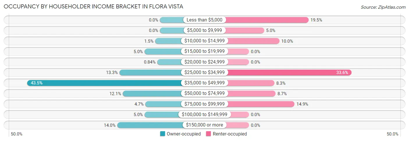 Occupancy by Householder Income Bracket in Flora Vista