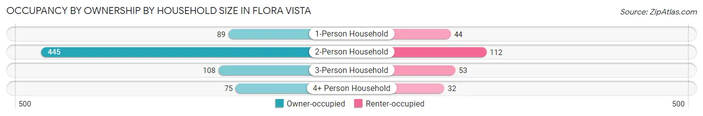 Occupancy by Ownership by Household Size in Flora Vista