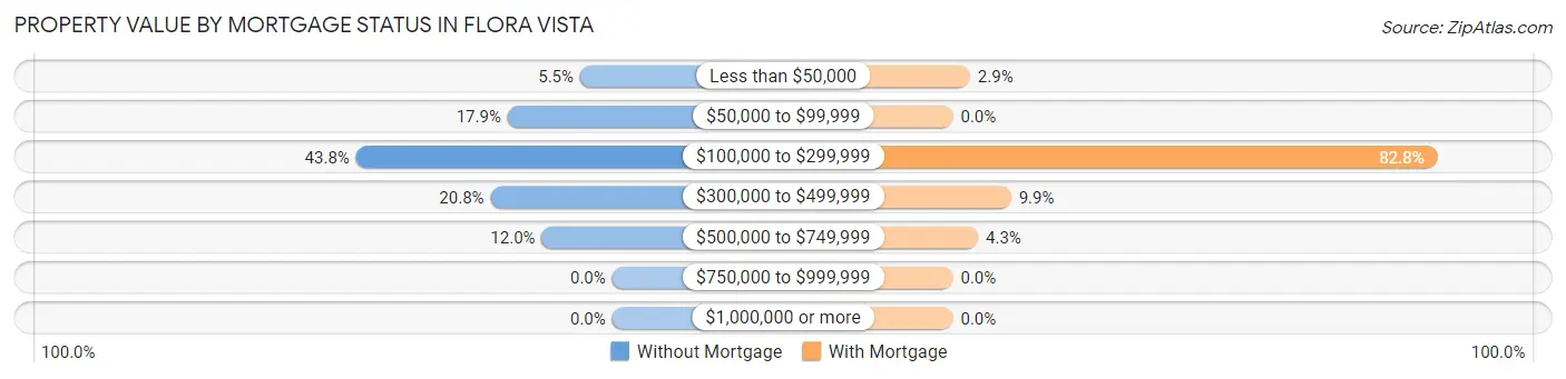 Property Value by Mortgage Status in Flora Vista
