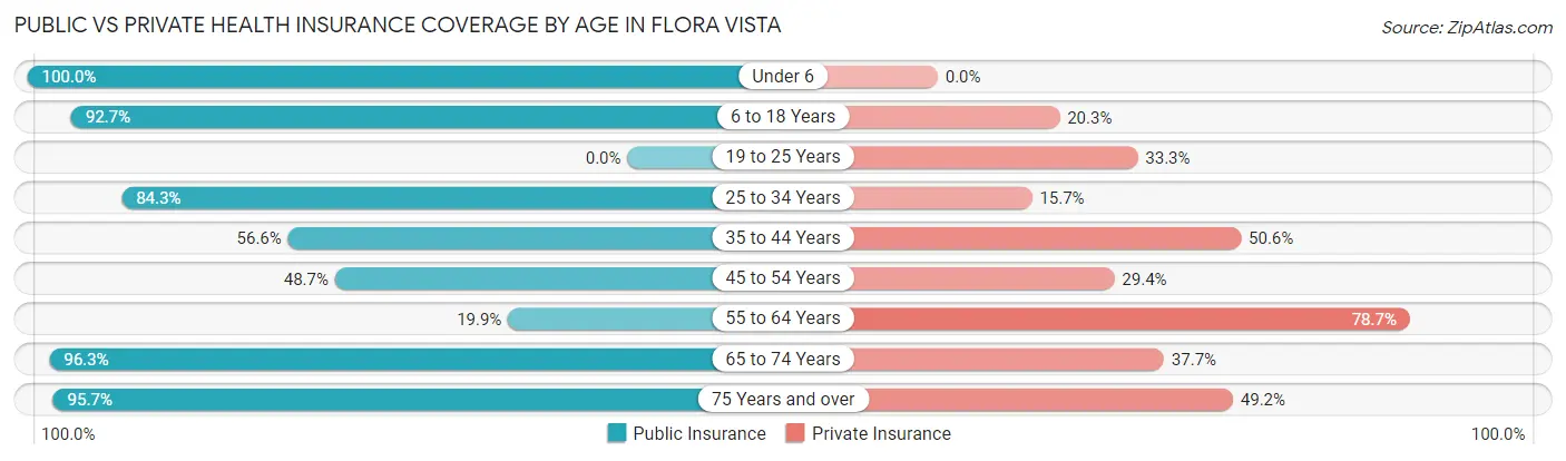 Public vs Private Health Insurance Coverage by Age in Flora Vista