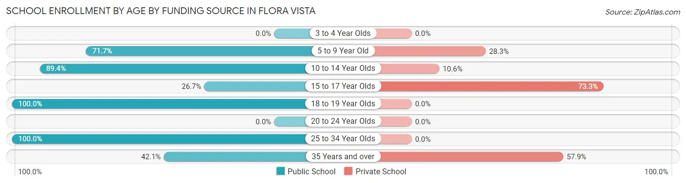 School Enrollment by Age by Funding Source in Flora Vista