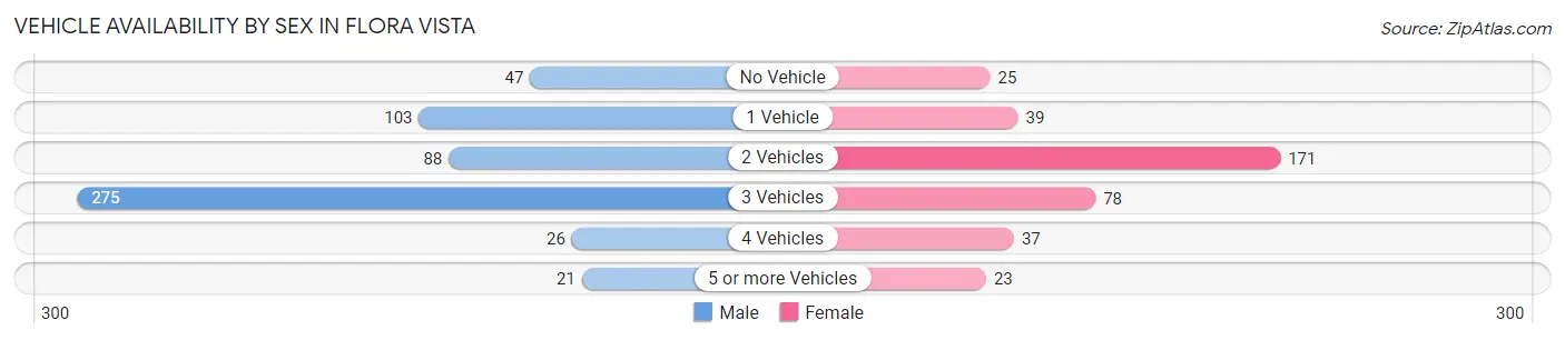 Vehicle Availability by Sex in Flora Vista