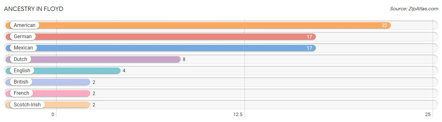 Ancestry in Floyd