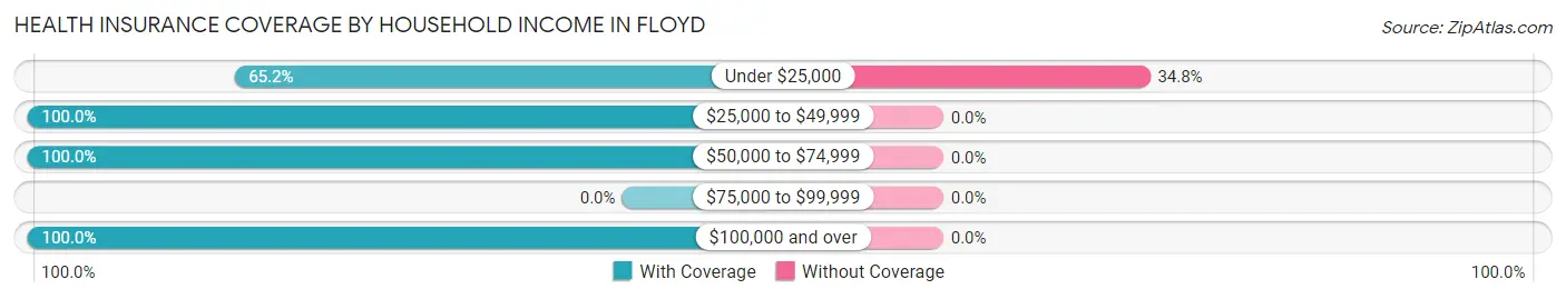 Health Insurance Coverage by Household Income in Floyd