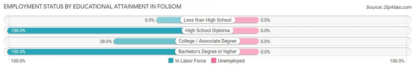 Employment Status by Educational Attainment in Folsom