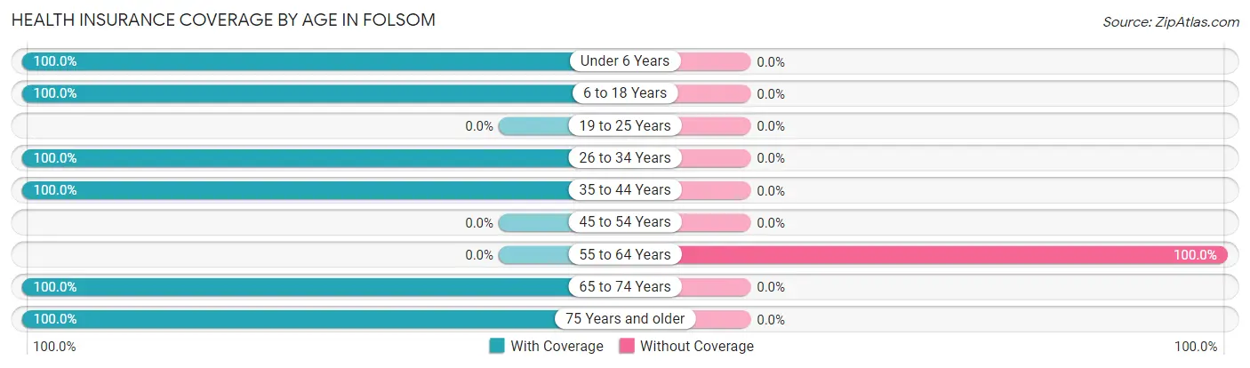 Health Insurance Coverage by Age in Folsom