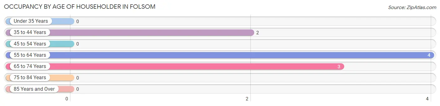 Occupancy by Age of Householder in Folsom
