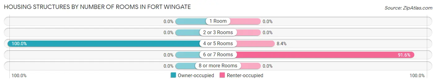 Housing Structures by Number of Rooms in Fort Wingate