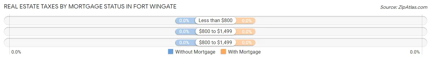 Real Estate Taxes by Mortgage Status in Fort Wingate
