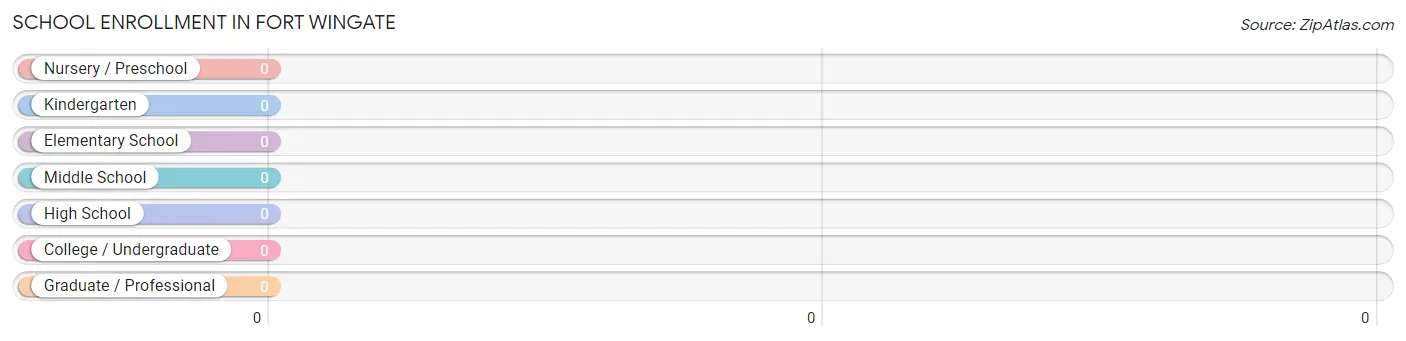 School Enrollment in Fort Wingate