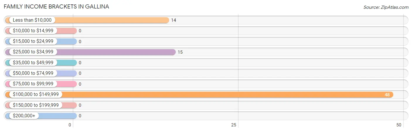 Family Income Brackets in Gallina