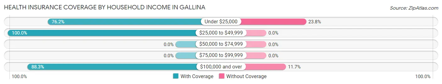 Health Insurance Coverage by Household Income in Gallina