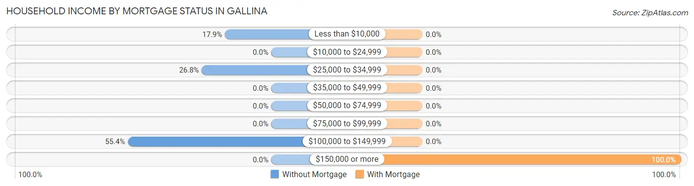 Household Income by Mortgage Status in Gallina