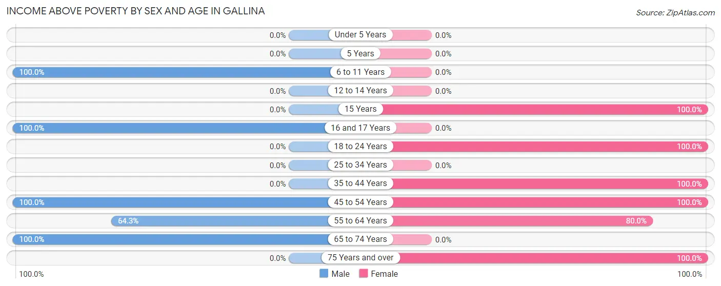Income Above Poverty by Sex and Age in Gallina