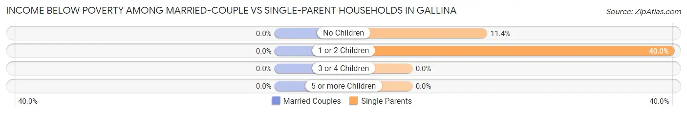 Income Below Poverty Among Married-Couple vs Single-Parent Households in Gallina