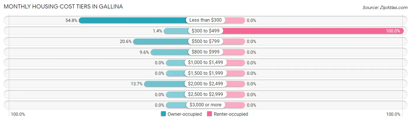 Monthly Housing Cost Tiers in Gallina