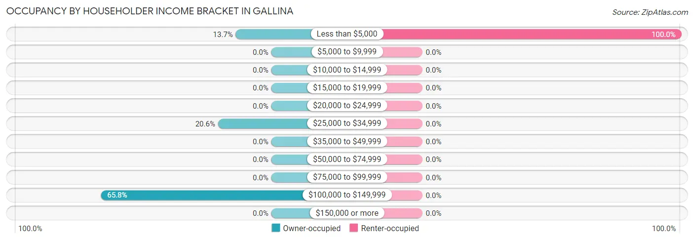 Occupancy by Householder Income Bracket in Gallina