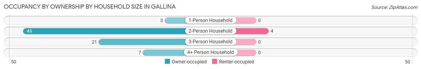 Occupancy by Ownership by Household Size in Gallina