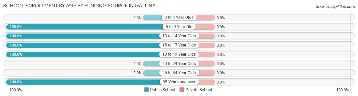 School Enrollment by Age by Funding Source in Gallina