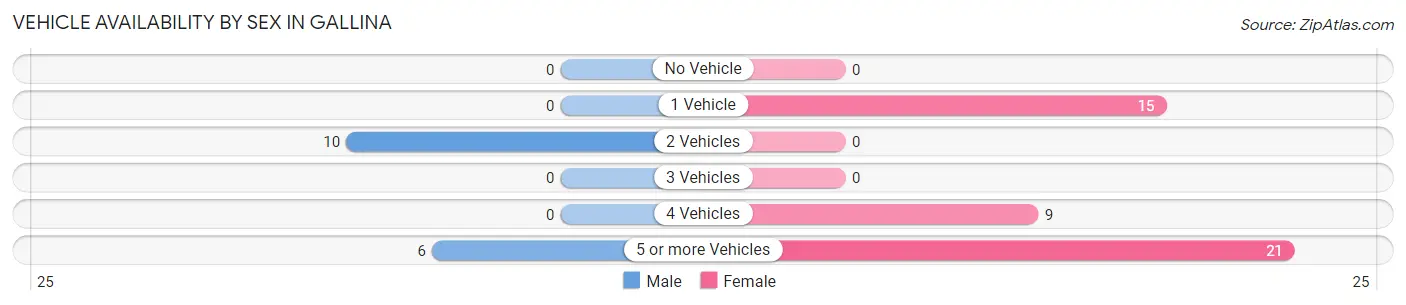 Vehicle Availability by Sex in Gallina