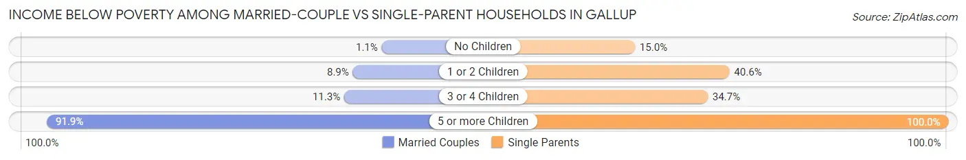 Income Below Poverty Among Married-Couple vs Single-Parent Households in Gallup