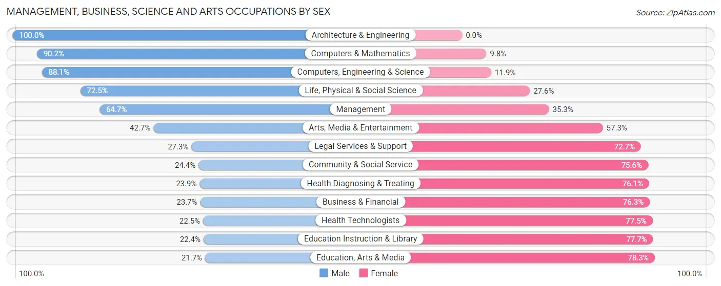 Management, Business, Science and Arts Occupations by Sex in Gallup