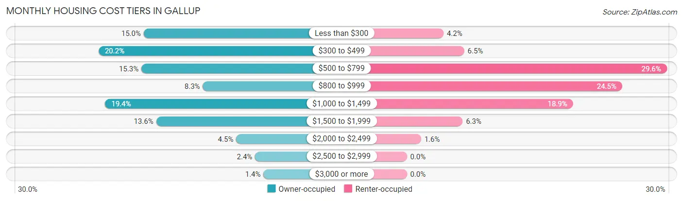 Monthly Housing Cost Tiers in Gallup