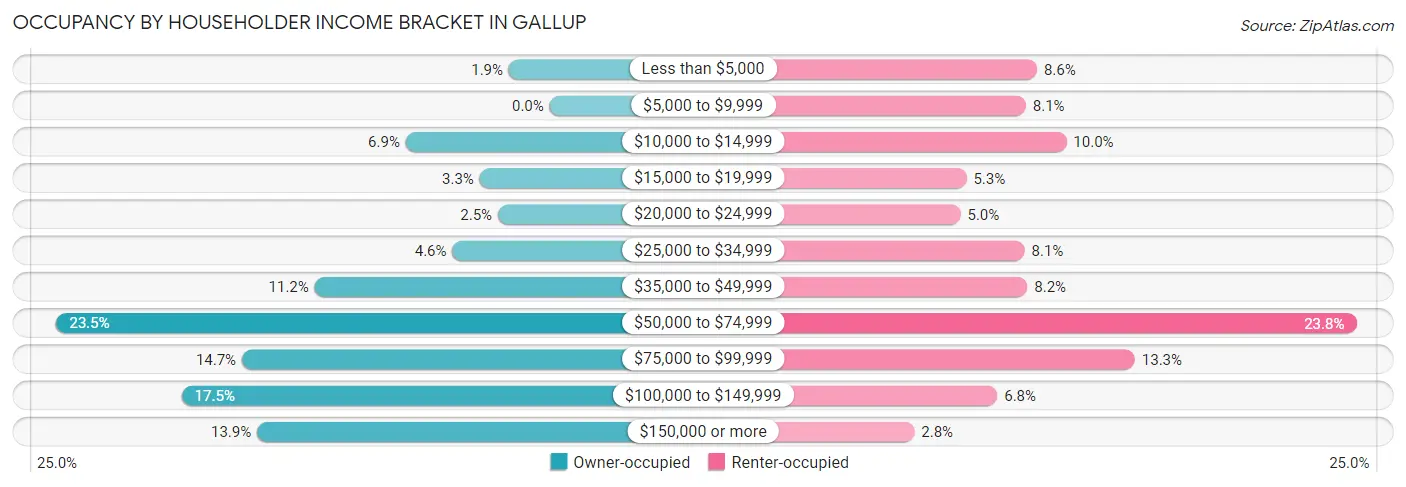 Occupancy by Householder Income Bracket in Gallup