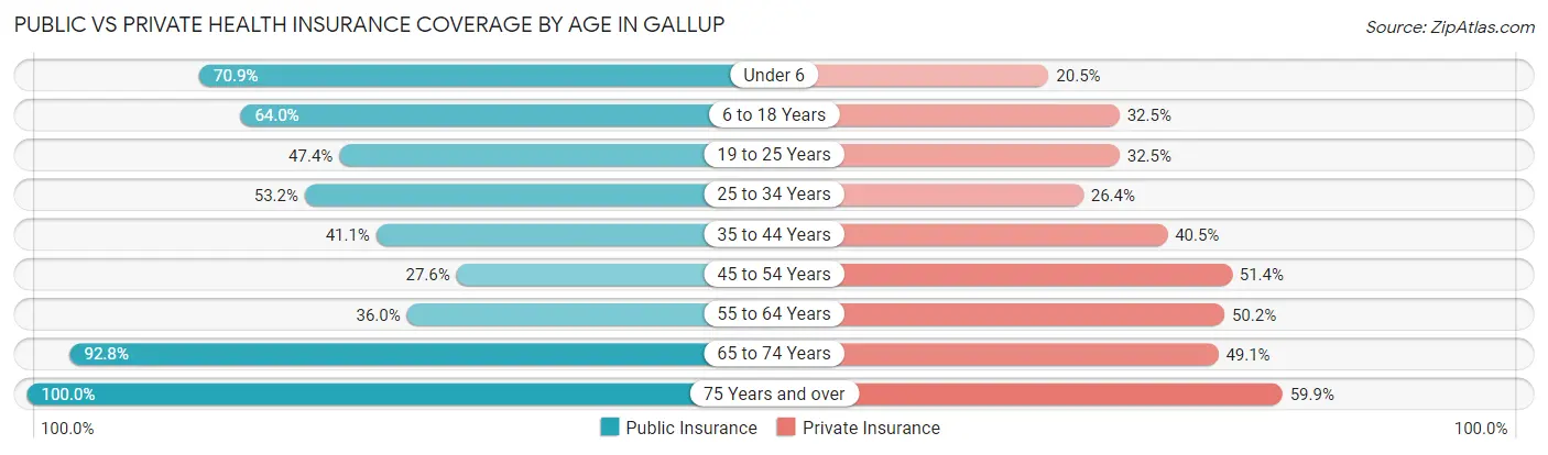 Public vs Private Health Insurance Coverage by Age in Gallup