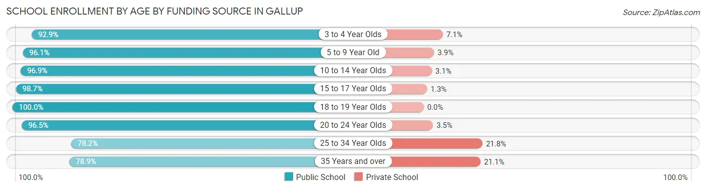 School Enrollment by Age by Funding Source in Gallup
