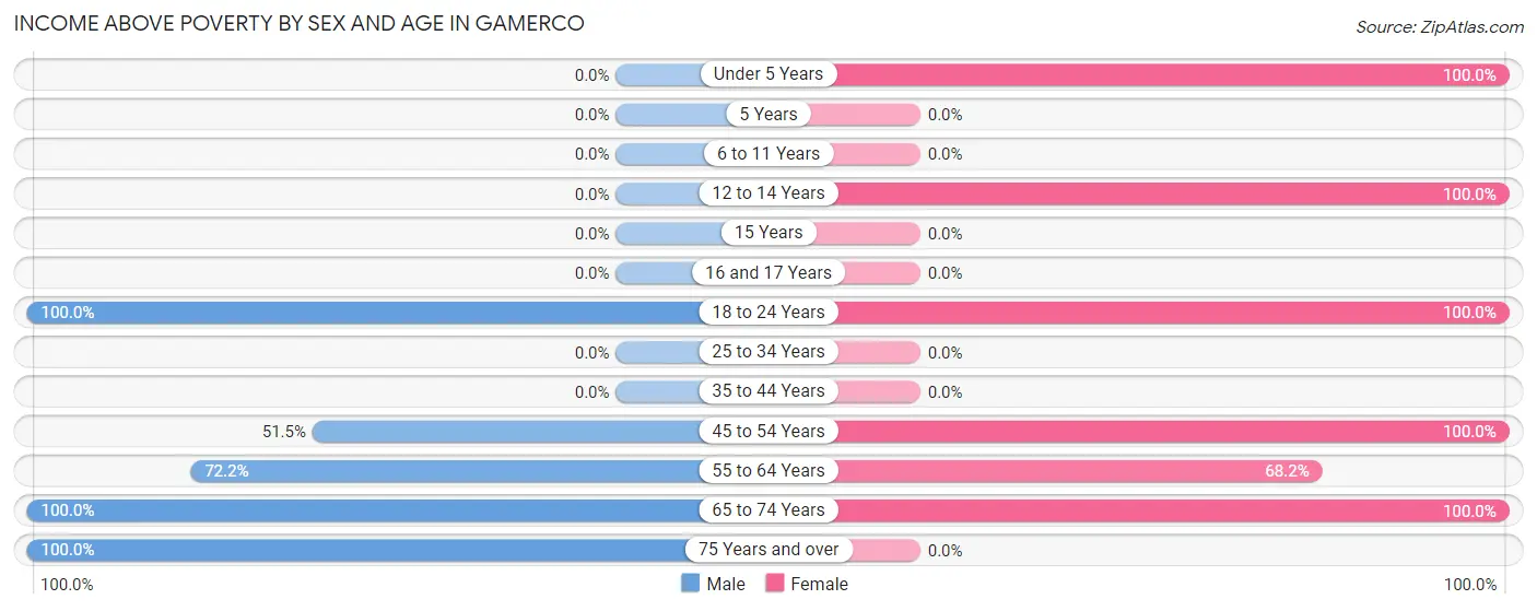 Income Above Poverty by Sex and Age in Gamerco