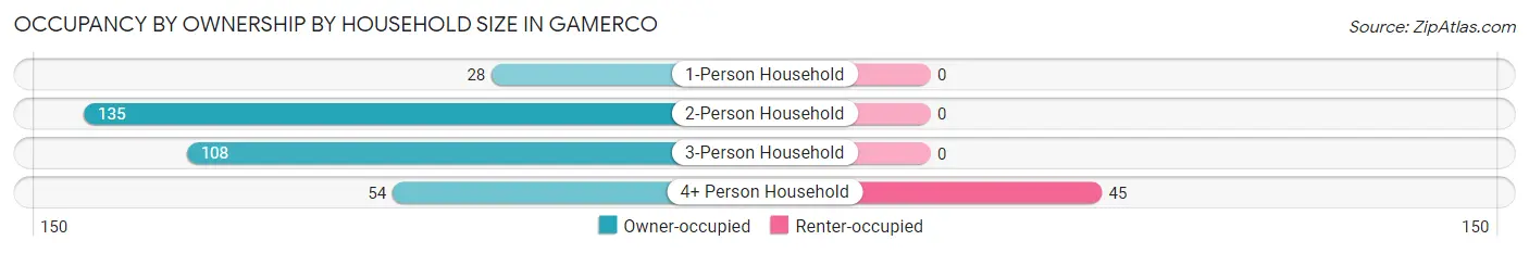 Occupancy by Ownership by Household Size in Gamerco