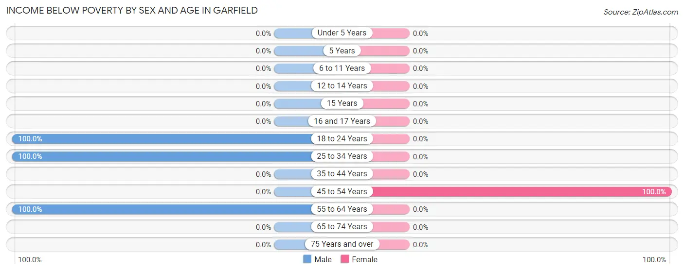 Income Below Poverty by Sex and Age in Garfield