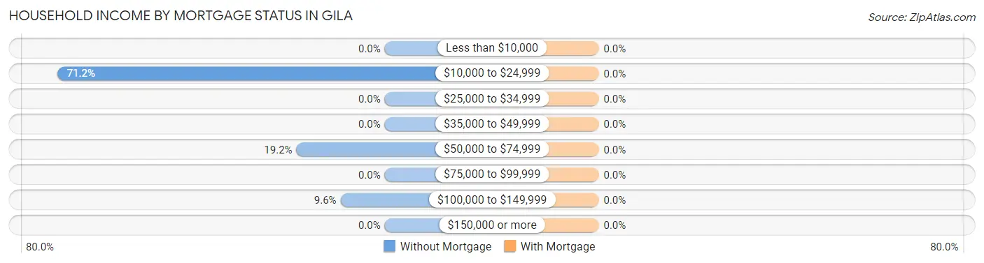 Household Income by Mortgage Status in Gila