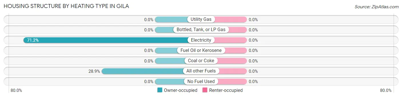 Housing Structure by Heating Type in Gila