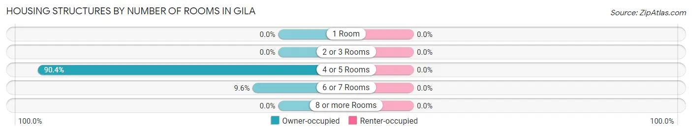 Housing Structures by Number of Rooms in Gila