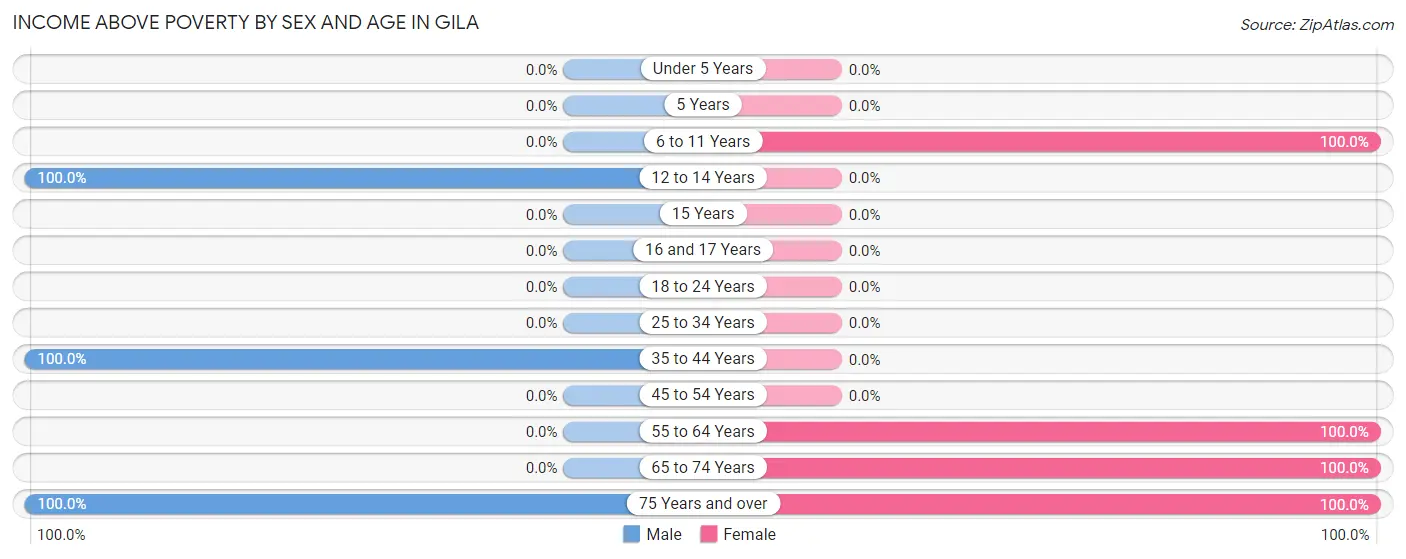 Income Above Poverty by Sex and Age in Gila