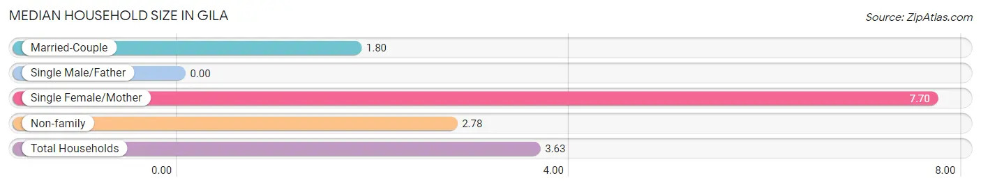 Median Household Size in Gila