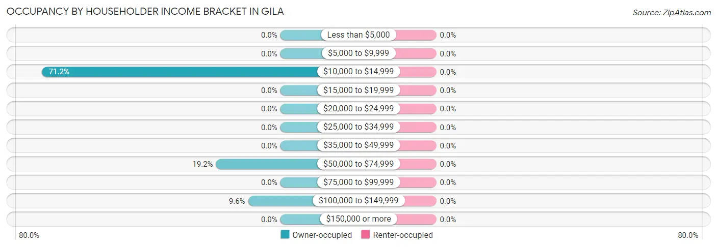 Occupancy by Householder Income Bracket in Gila