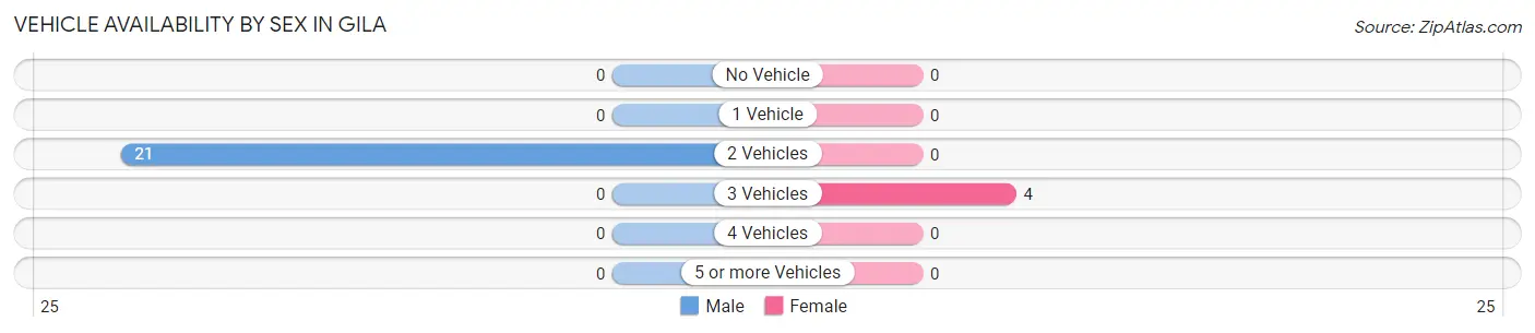 Vehicle Availability by Sex in Gila