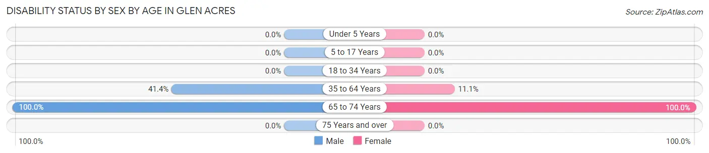 Disability Status by Sex by Age in Glen Acres