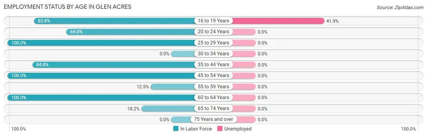 Employment Status by Age in Glen Acres