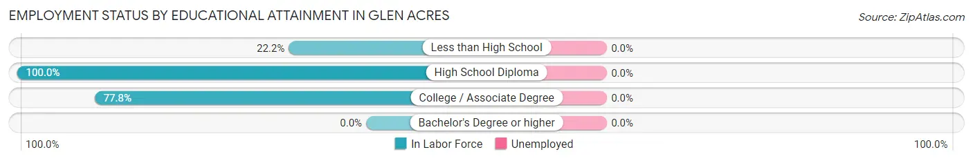 Employment Status by Educational Attainment in Glen Acres