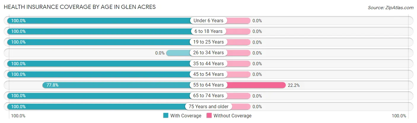 Health Insurance Coverage by Age in Glen Acres