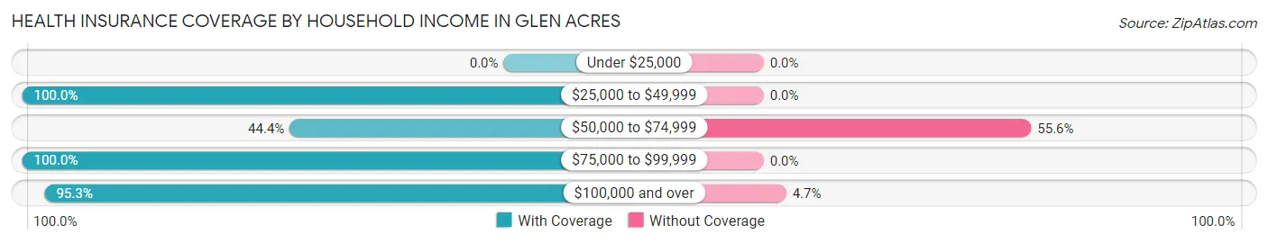 Health Insurance Coverage by Household Income in Glen Acres