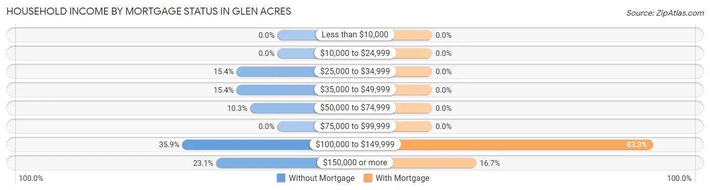 Household Income by Mortgage Status in Glen Acres